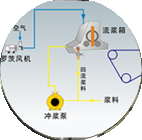 造紙機械設備_造紙機價格_造紙機械廠家_制漿造紙機械_衛(wèi)生紙機_抽紙機_加工機械_造紙設備生產_流漿箱_西安維亞造紙機械有限公司-聯系我們-給我留言